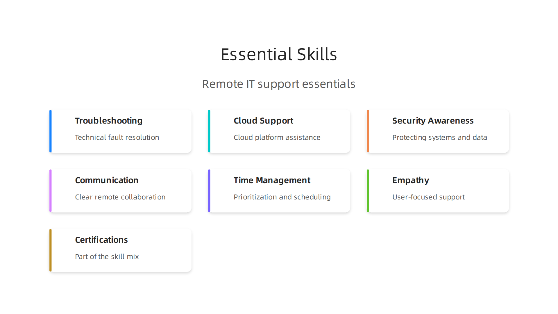 An infographic outlining the foundational technical skills (troubleshooting, cloud support, security awareness) and critical soft skills (communication, time management, empathy) required for remote IT support success.