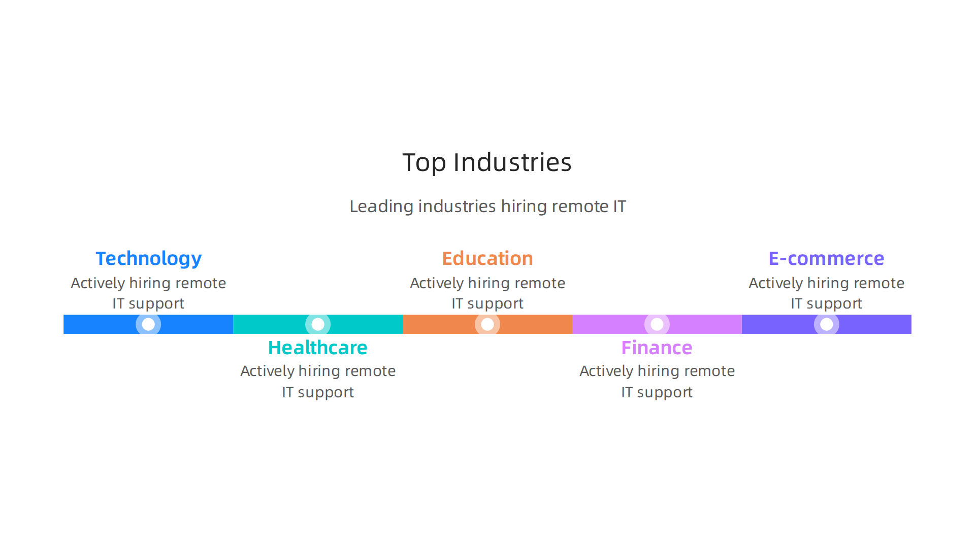 An infographic highlighting the leading industries actively hiring remote IT support professionals, including Technology, Healthcare, Education, Finance, and E-commerce.