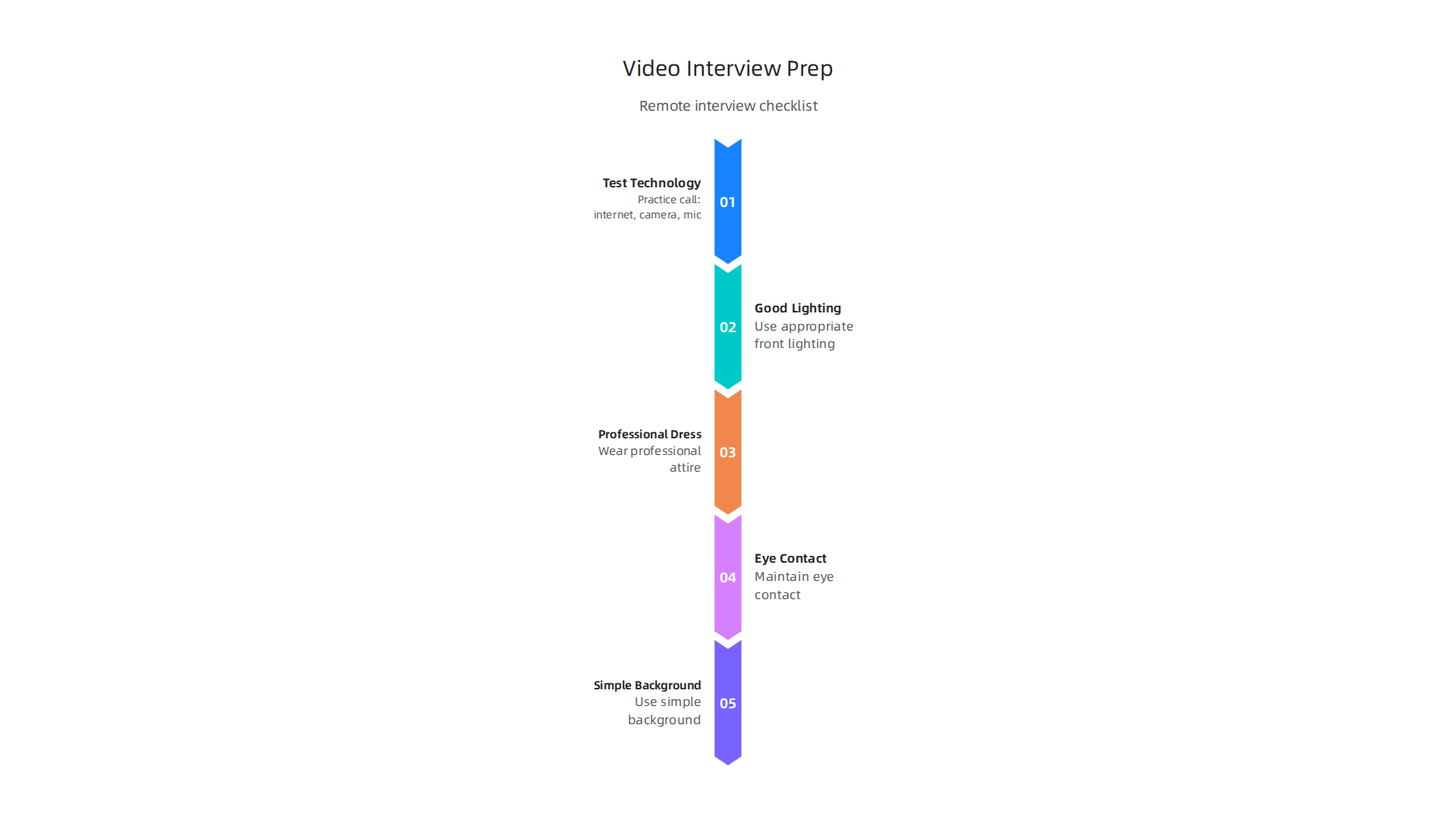 A checklist infographic for preparing for remote video interviews, covering technical setup, appropriate lighting, professional appearance, and maintaining eye contact.