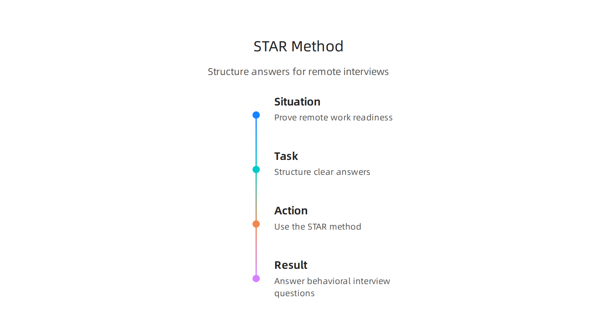 An infographic explaining the STAR method (Situation, Task, Action, Result) for effectively answering behavioral interview questions in remote settings.