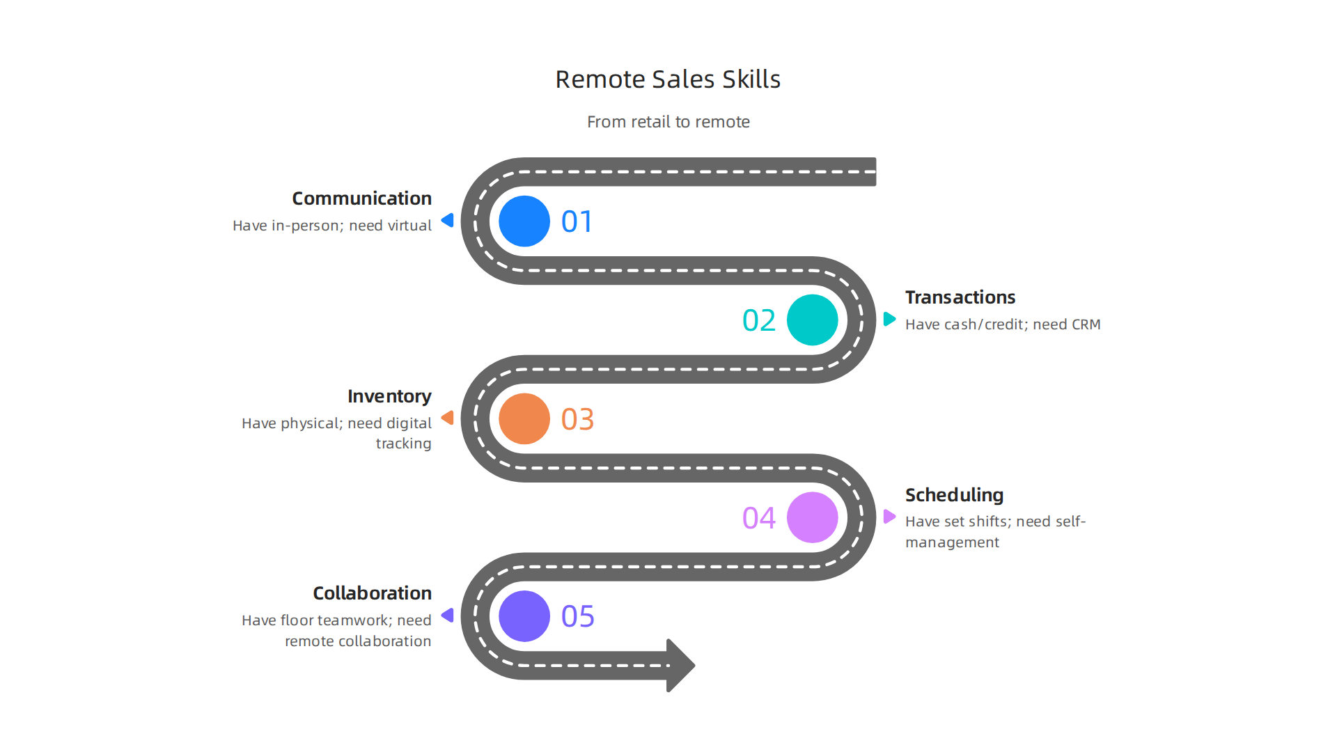 Bridging the gap from in-person retail to remote sales requires supplementing existing communication and transaction skills with virtual communication mastery, CRM knowledge, and digital lead management.