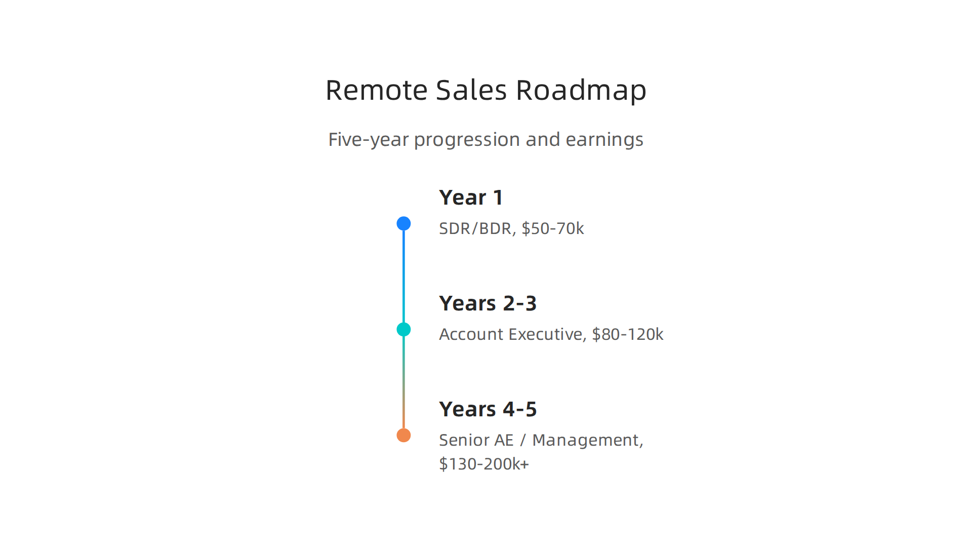 A five-year roadmap showing career progression from entry-level SDR/BDR to Account Executive and leadership roles, alongside the increasing income potential.