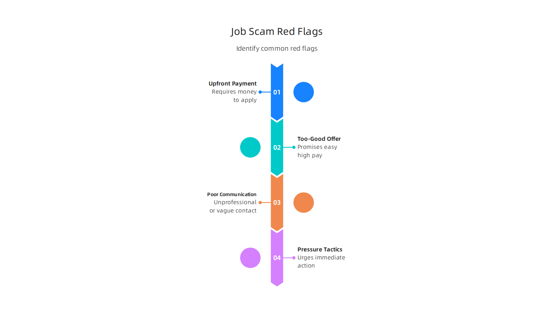 Identify common red flags that signal a job posting might be a scam, protecting yourself during your Stillwater job search.