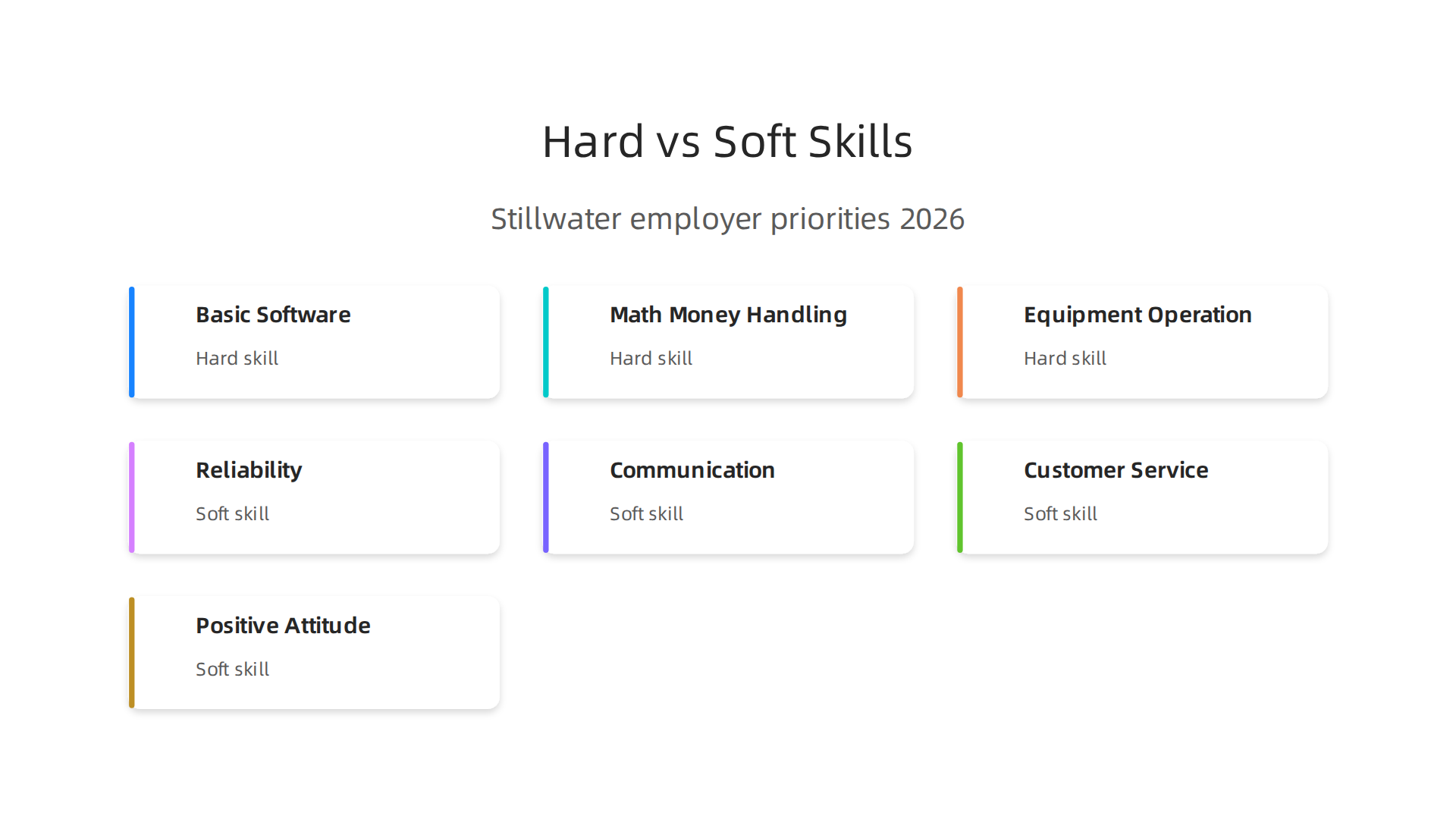 Differentiate between the technical "hard skills" and essential "soft skills" that Stillwater employers seek in part-time candidates.