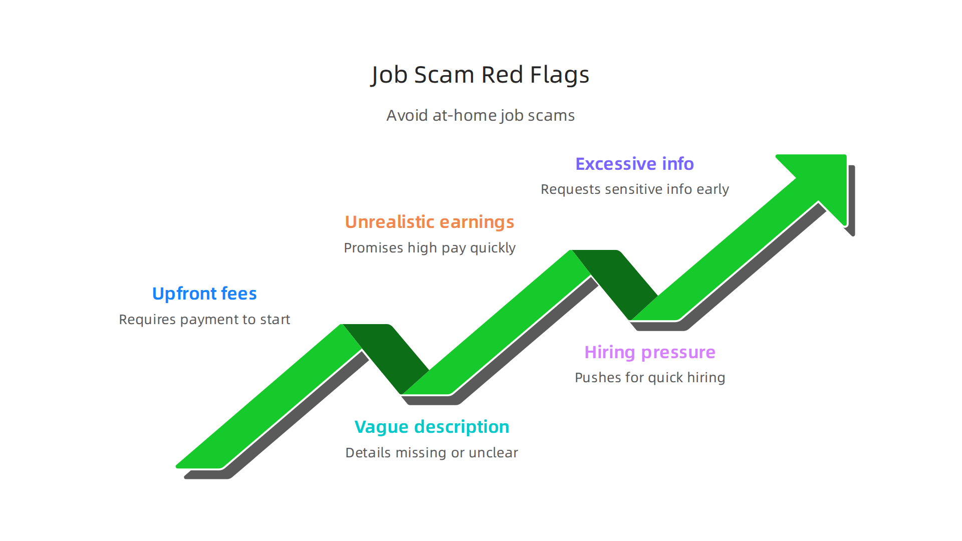 Learn to identify common red flags that indicate a job offer might be a scam, protecting yourself from fraudulent schemes.