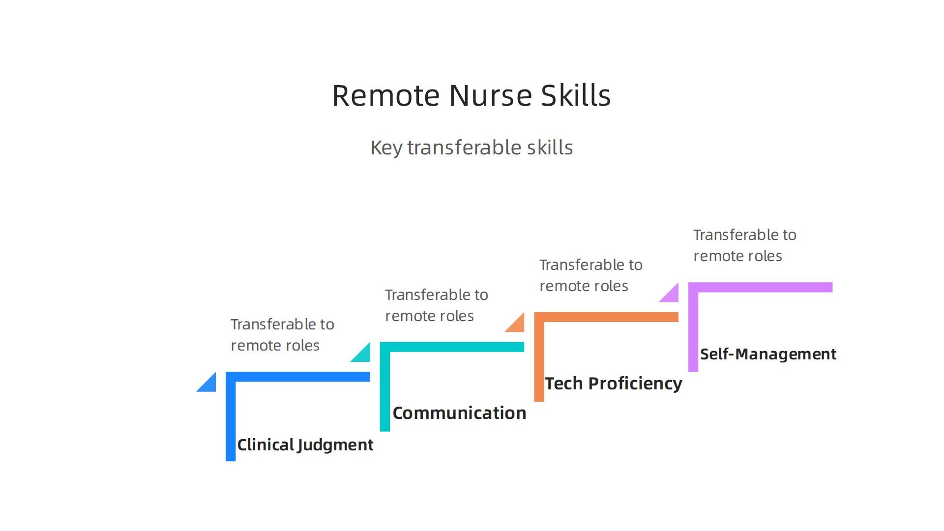 An infographic detailing key transferable skills that empower nurses to succeed in remote roles, such as clinical judgment, communication, tech proficiency, and self-management.