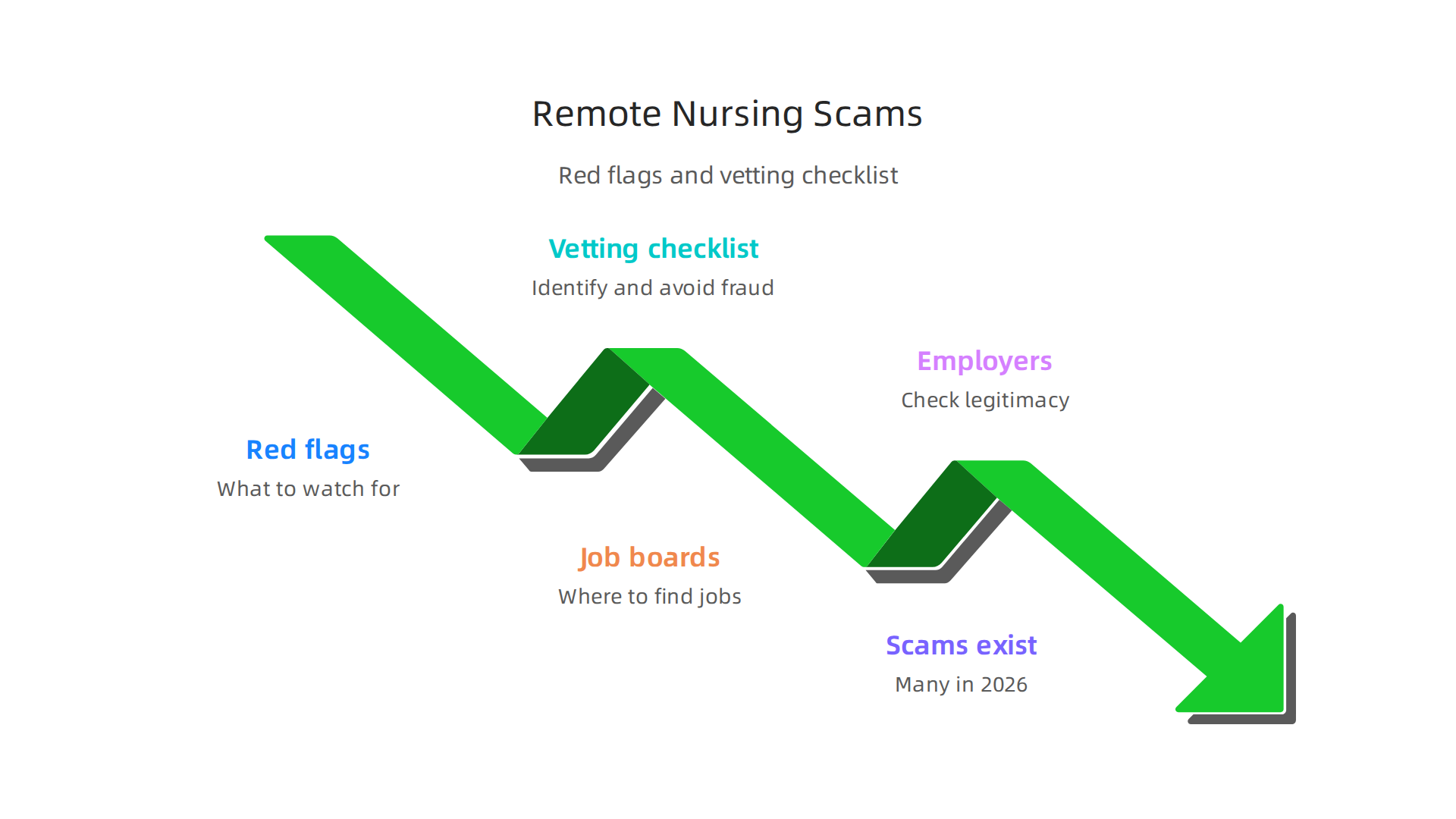 An infographic outlining red flags and a vetting checklist to help identify and avoid fraudulent remote nursing job offers.