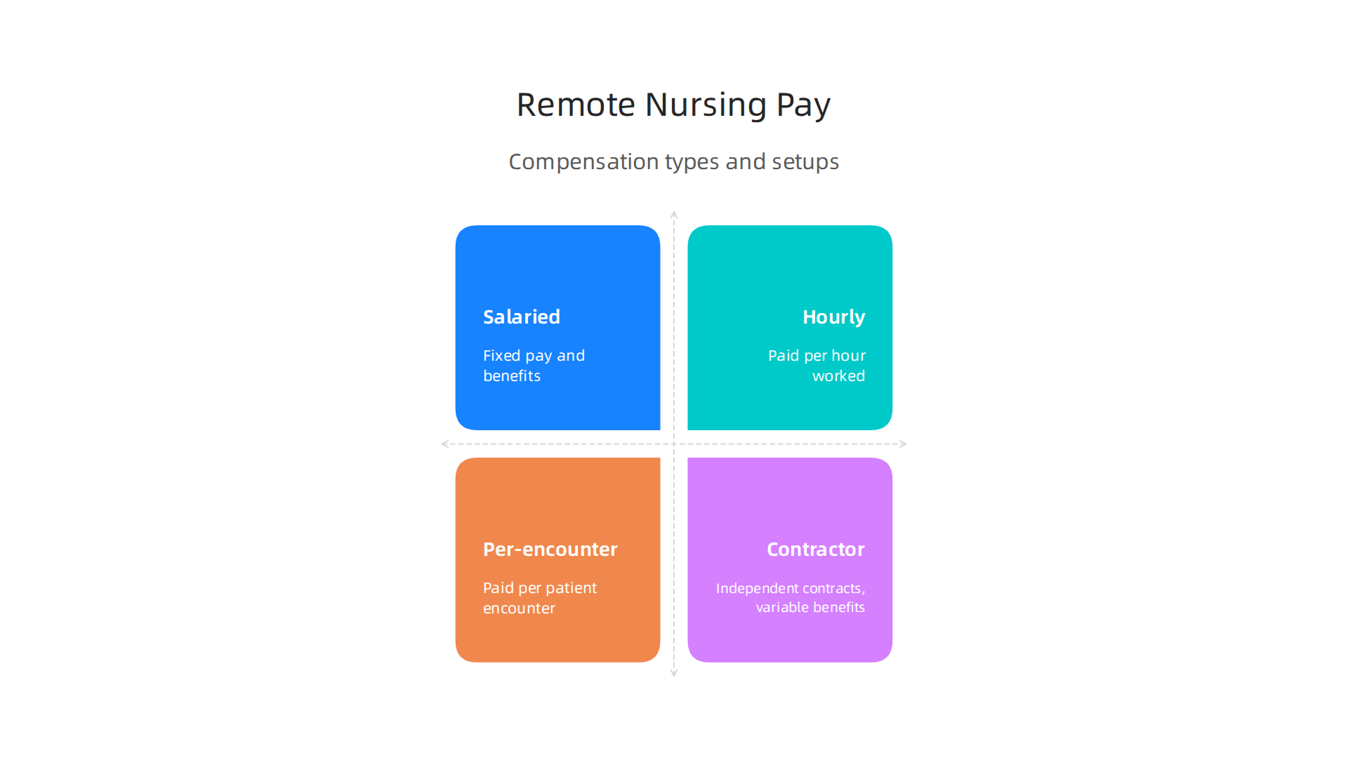 An infographic explaining various compensation models for remote nursing jobs, such as salaried, hourly, per-encounter, and contractor arrangements.