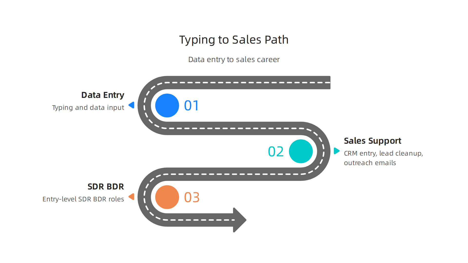 Visualizing the career path from basic data entry to sales support and into entry-level sales roles, leveraging typing skills.