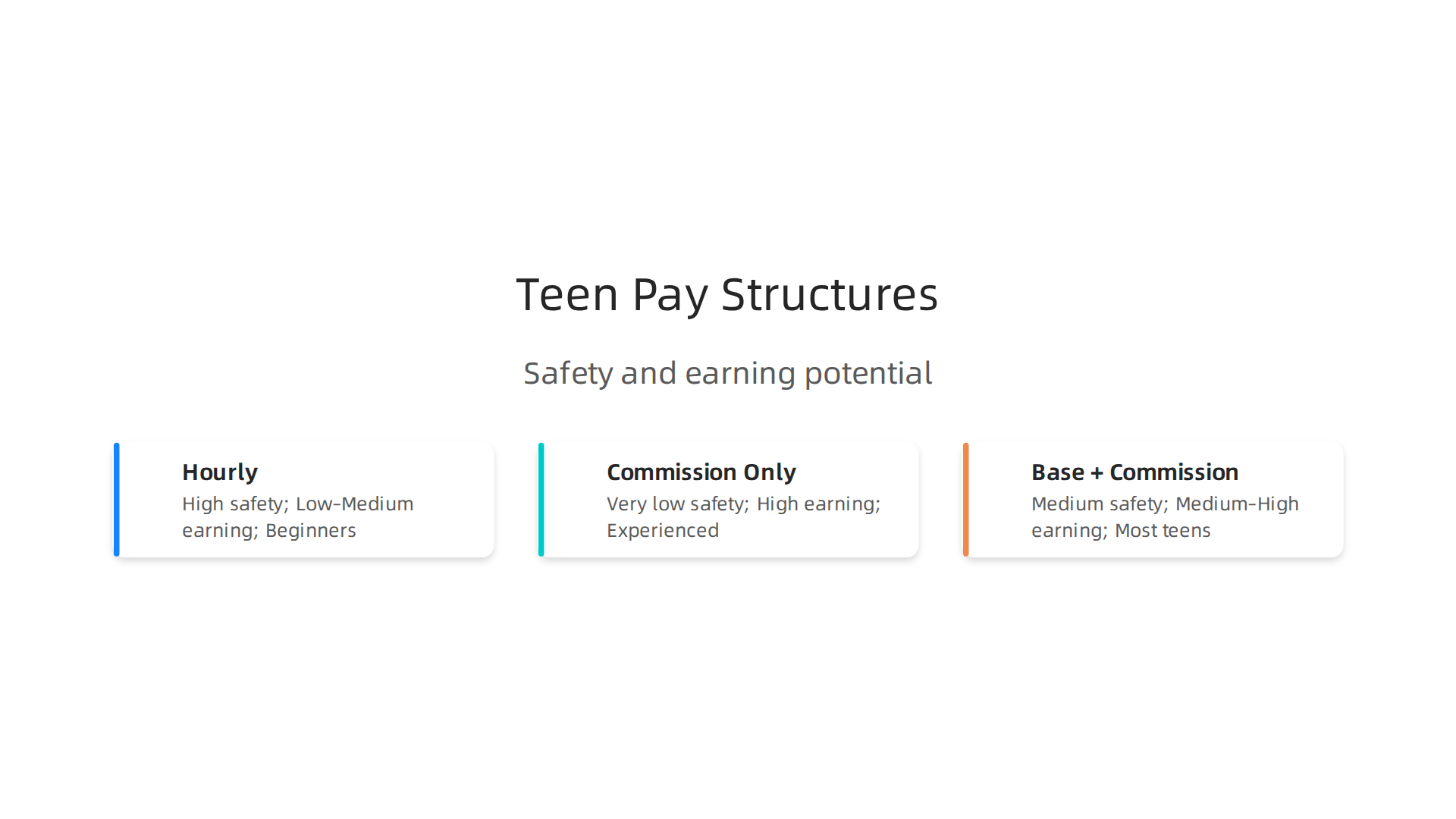 A comparison of hourly, commission-only, and base-plus-commission pay models, highlighting safety and earning potential for teen salespeople.
