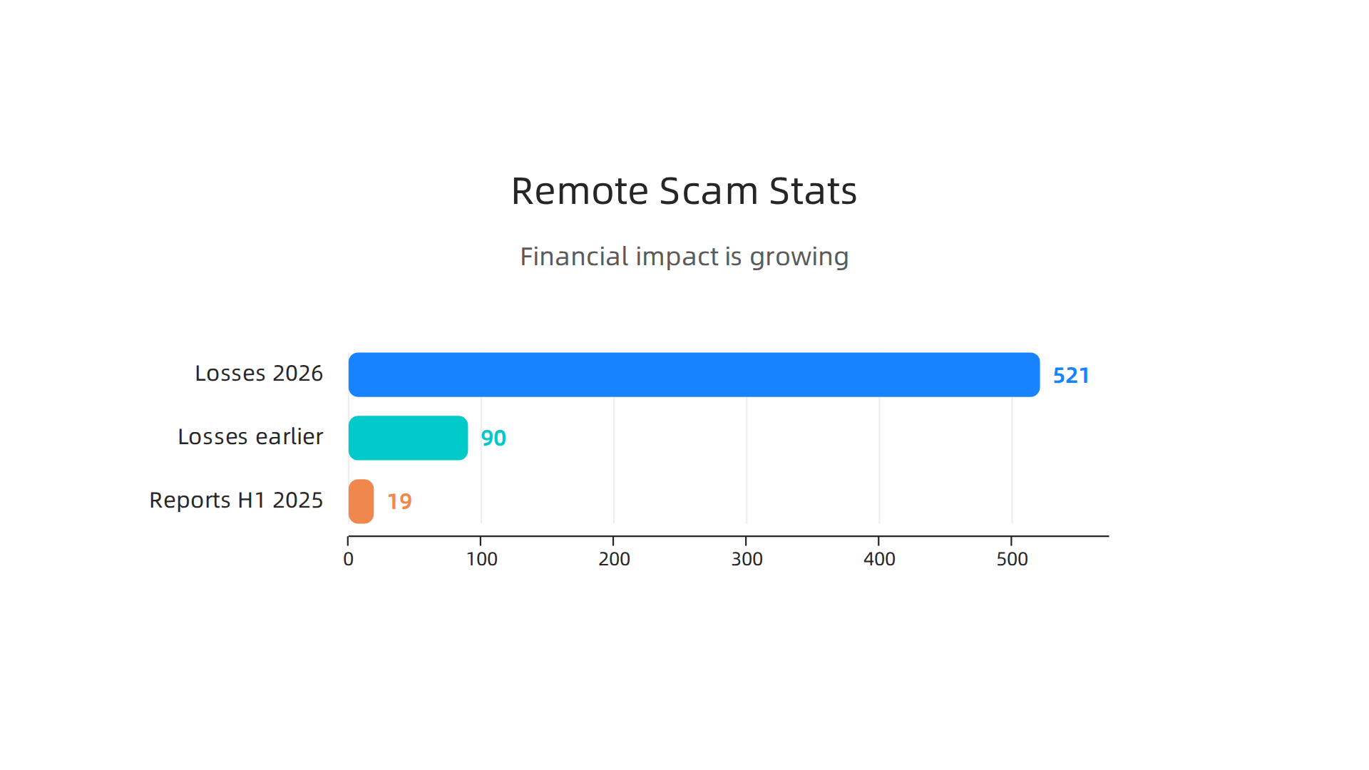 The financial impact of remote job scams is significant and growing, highlighting the urgent need for vigilance.