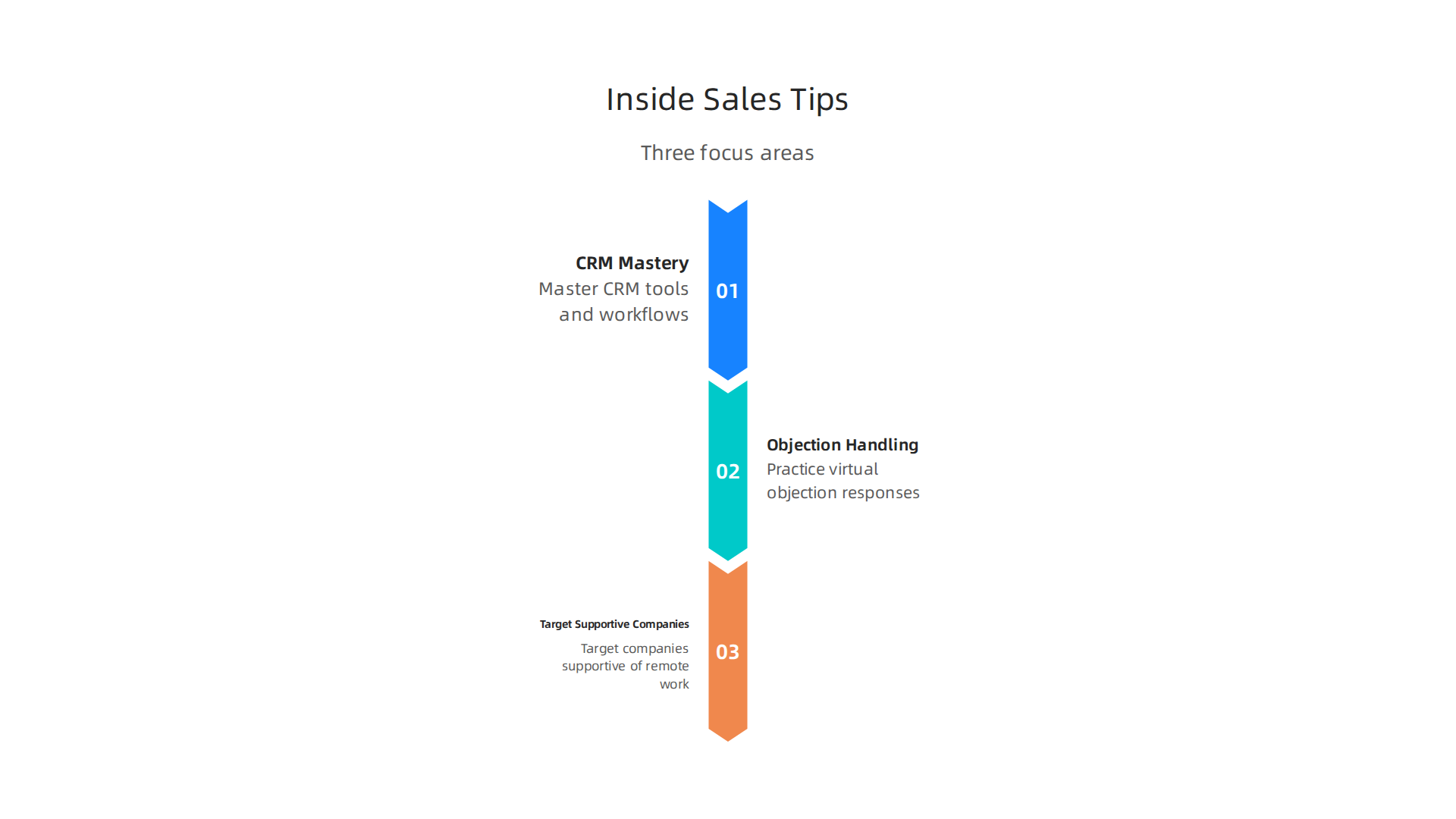 An infographic illustrating three key strategies for landing an inside sales representative role, focusing on CRM mastery, virtual objection handling, and targeting supportive companies.