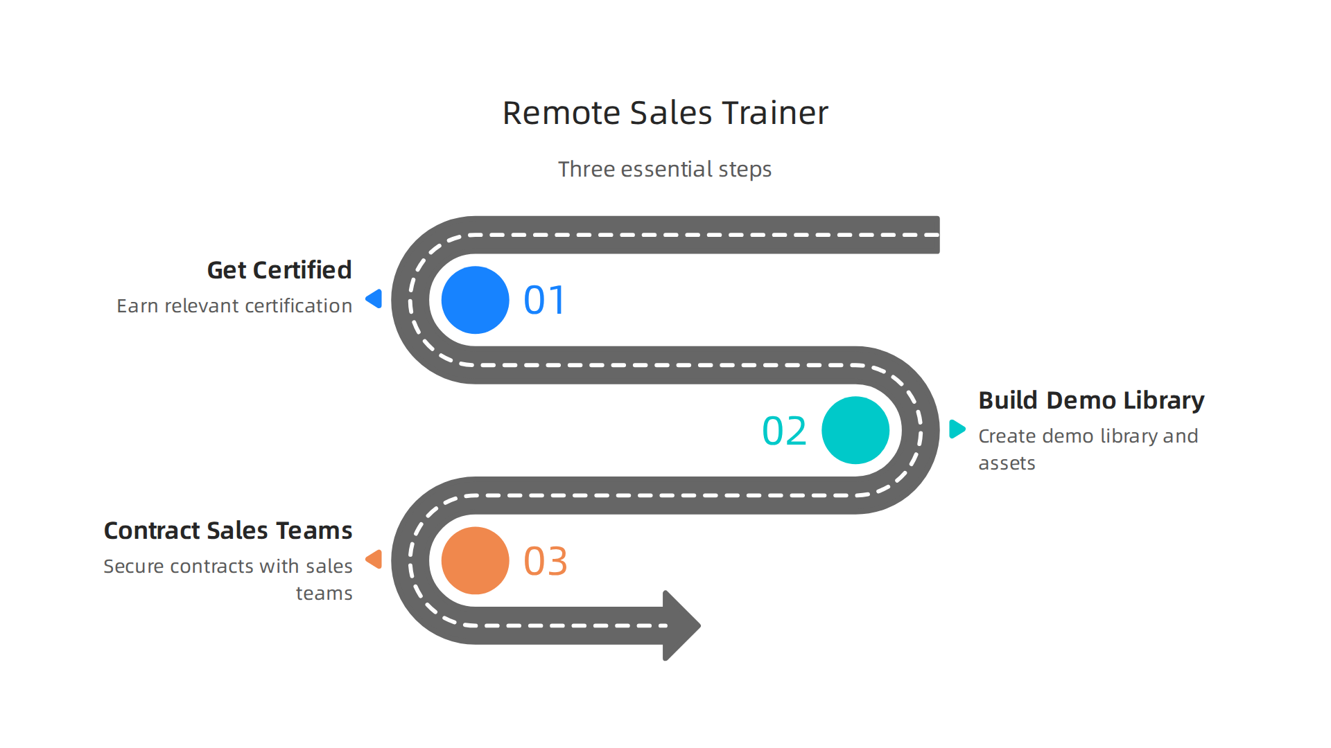 An infographic outlining the three crucial steps to becoming a successful remote sales trainer or coach, from certification to building a demo library and contracting with sales teams.