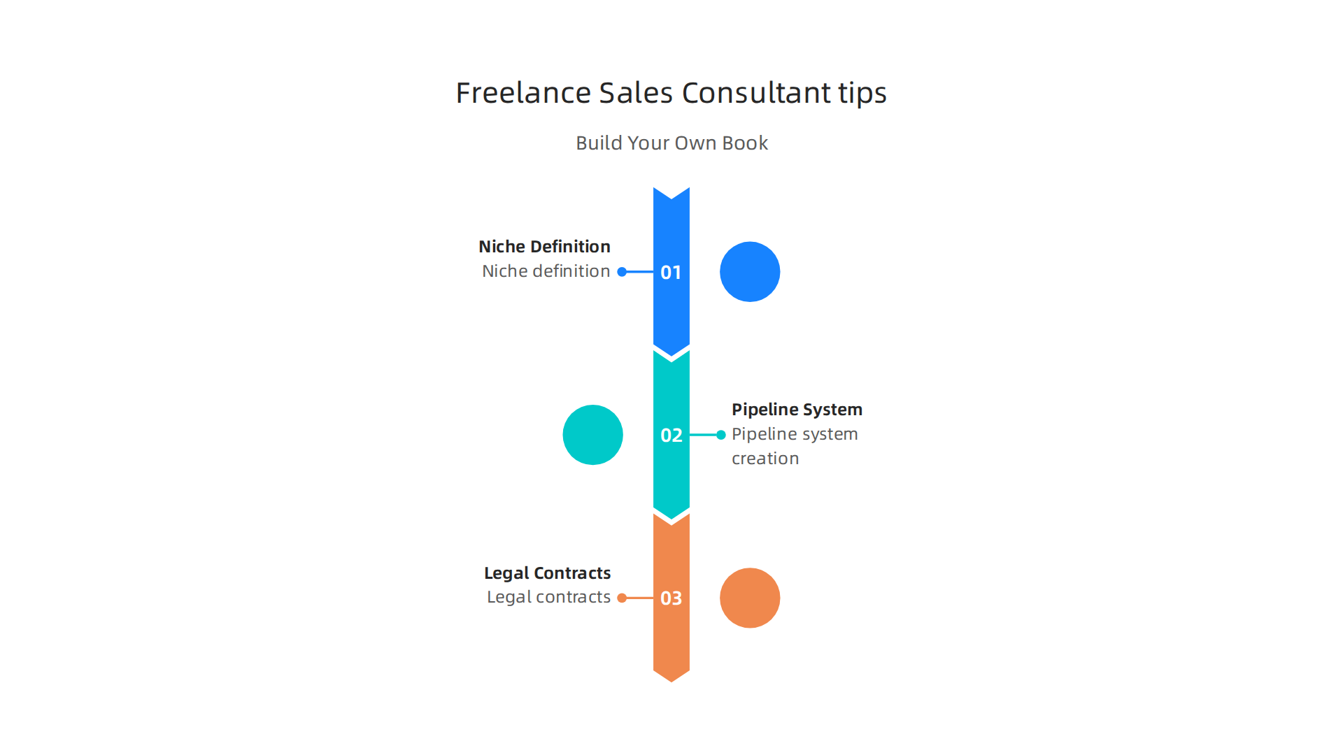 An infographic detailing three essential tips for freelance sales consultants, covering niche definition, pipeline system creation, and legal contracts.