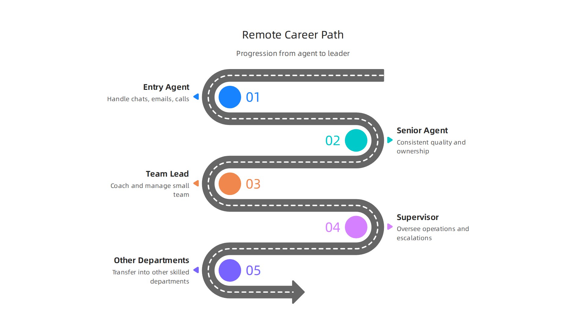 Remote customer service roles offer clear career progression, from entry-level positions to leadership roles and transfers into other skilled departments.