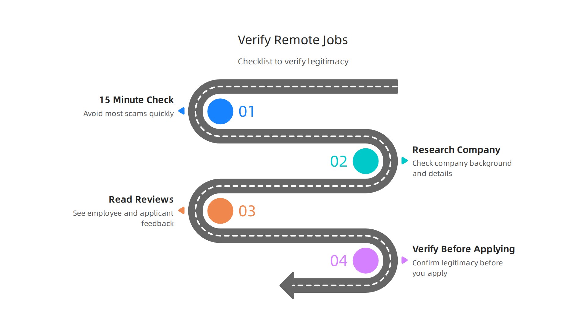 A checklist-style infographic outlining essential steps to verify the legitimacy of a remote job opportunity before applying, including researching the company and reading reviews.