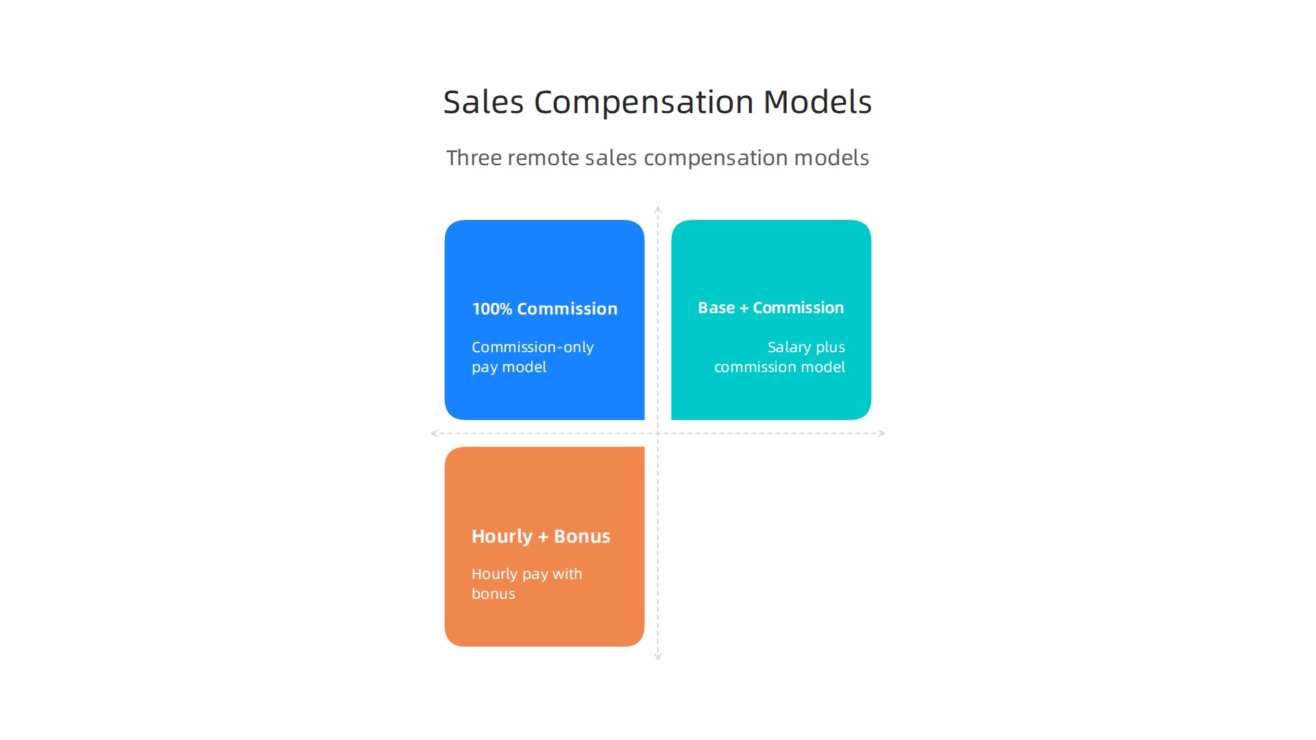 An infographic comparing the three main compensation models for remote part-time sales roles: 100% commission, base salary plus commission, and hourly plus bonus, highlighting their structures.
