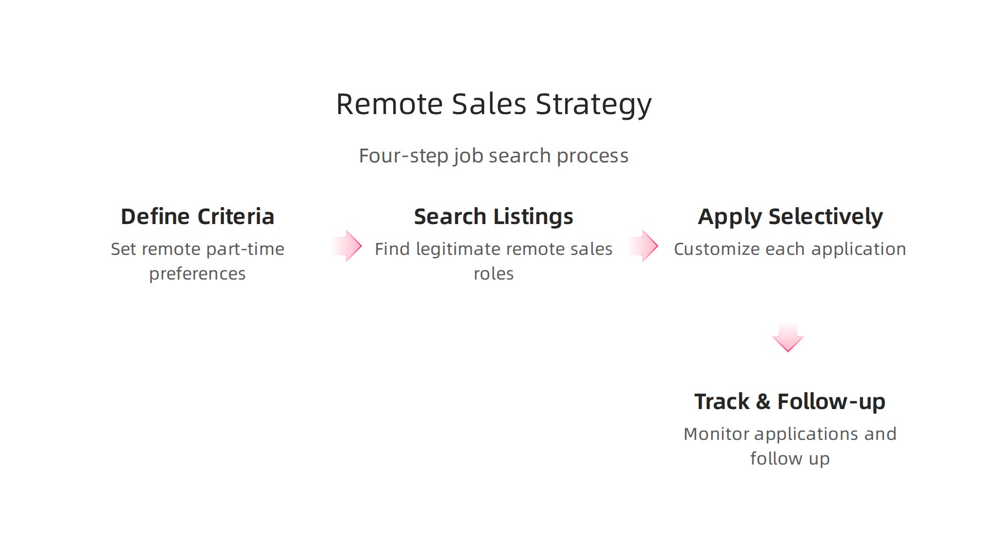 A step-by-step infographic detailing an effective job search strategy for remote part-time sales roles, from defining criteria to tracking applications and following up.