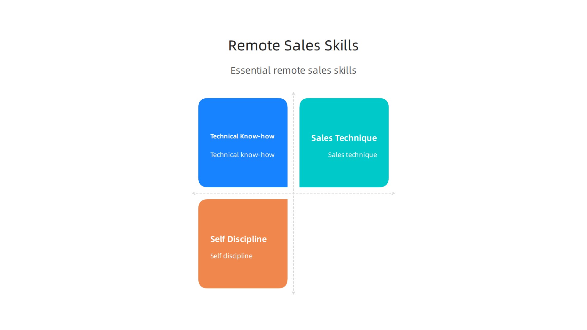 An infographic summarizing key competencies for remote sales roles at Amazon, including technical know-how, sales techniques, and soft skills.
