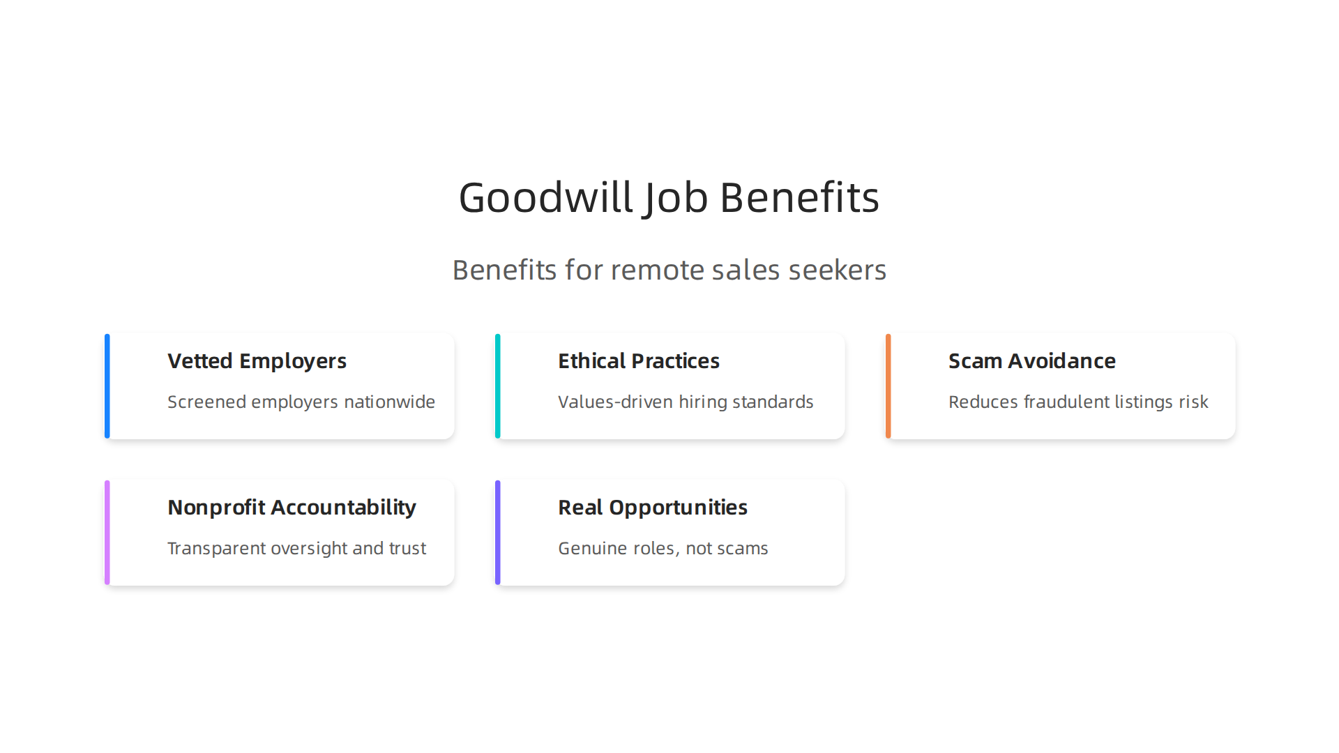 An infographic highlighting the key advantages of using the Goodwill job board for remote sales positions, such as vetted employers, ethical practices, and scam avoidance.