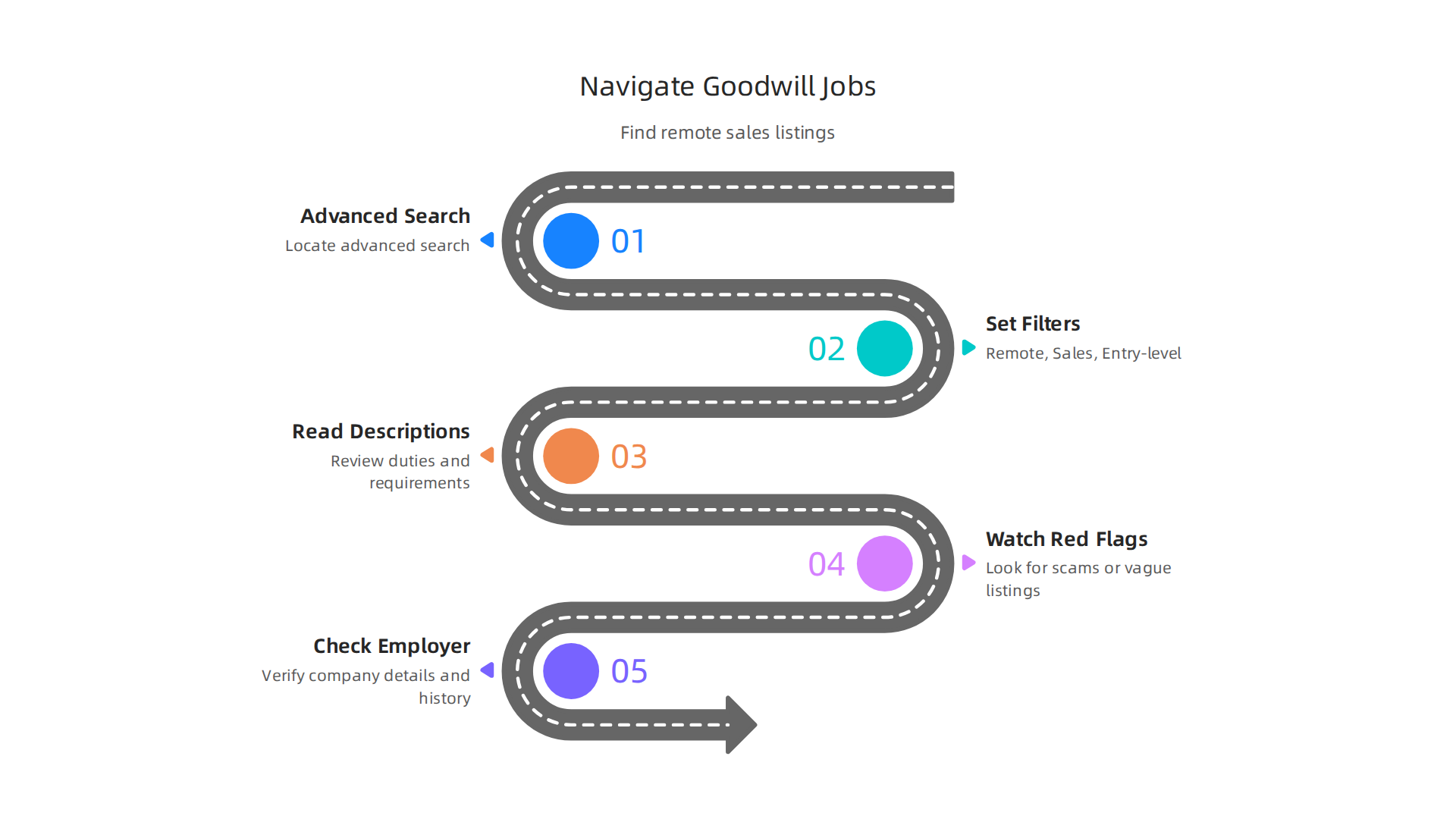 A step-by-step infographic illustrating how to effectively use the Goodwill jobs board's search filters and review job postings to find legitimate remote sales roles.
