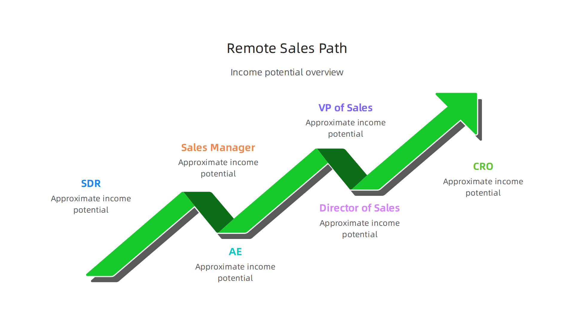 An infographic detailing the typical career progression in remote sales, from Sales Development Representative (SDR) to Chief Revenue Officer (CRO), with approximate income potentials.
