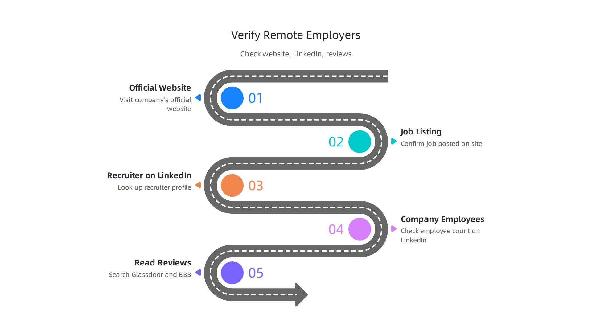 A step-by-step infographic on how to verify the legitimacy of a potential remote employer, including checking official websites and LinkedIn profiles.